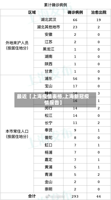 最近【上海疫情表格,上海新冠疫情报告】-第1张图片