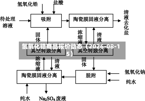 氢氧化锆商品报价动态(2026-08-15)-第1张图片