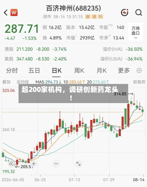 超200家机构，调研创新药龙头！-第2张图片