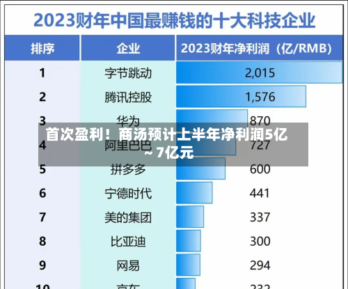 首次盈利!商汤预计上半年净利润5亿~7亿元-第1张图片