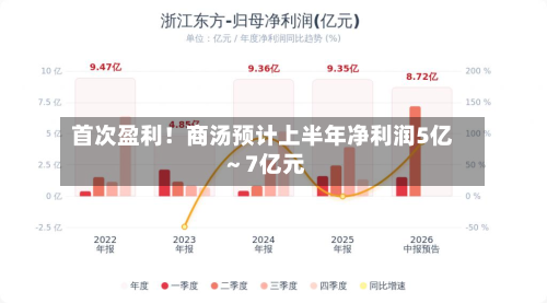 首次盈利!商汤预计上半年净利润5亿~7亿元-第2张图片