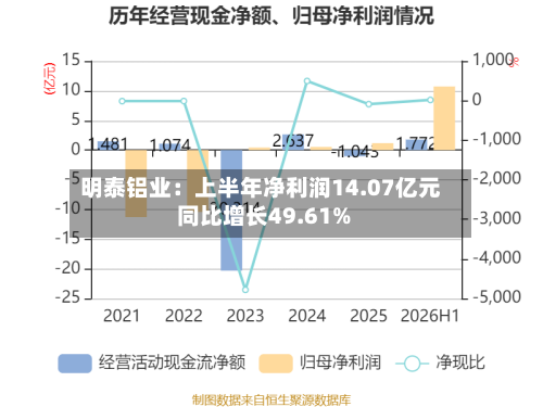 明泰铝业：上半年净利润14.07亿元 同比增长49.61%-第2张图片