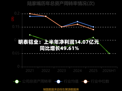 明泰铝业：上半年净利润14.07亿元 同比增长49.61%-第1张图片