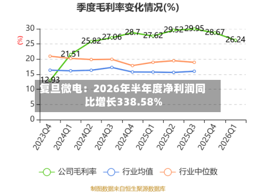 复旦微电:2026年半年度净利润同比增长338.58%-第1张图片