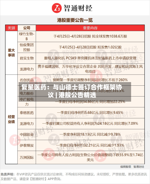 复星医药:与山德士签订合作框架协议 | 港股公告精选-第1张图片
