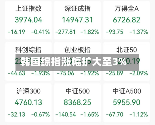 韩国综指涨幅扩大至3%-第1张图片