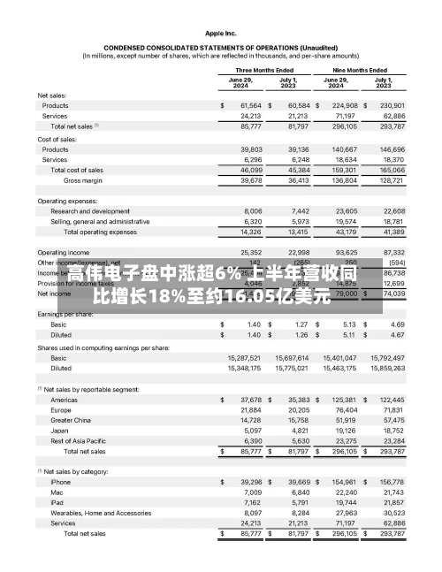 高伟电子盘中涨超6% 上半年营收同比增长18%至约16.05亿美元-第1张图片