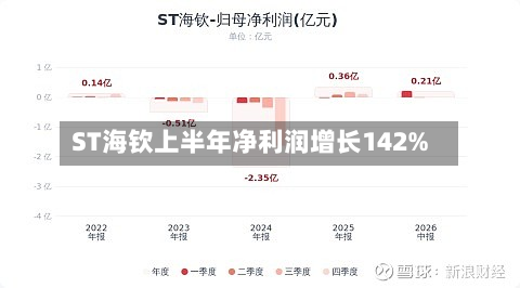 ST海钦上半年净利润增长142%-第1张图片