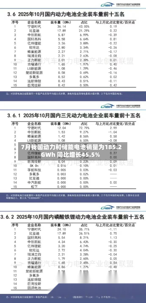 7月我国动力和储能电池销量为185.2GWh 同比增长45.5%-第1张图片