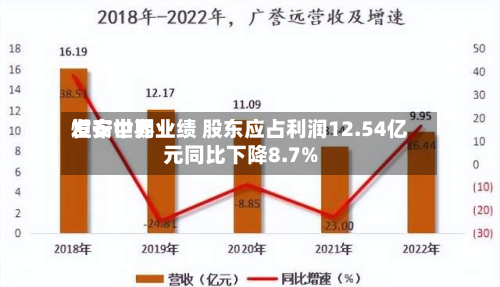 恒安世界
发布中期业绩 股东应占利润12.54亿元同比下降8.7%-第2张图片
