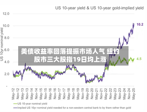 美债收益率回落提振市场人气 纽约股市三大股指19日均上涨-第3张图片