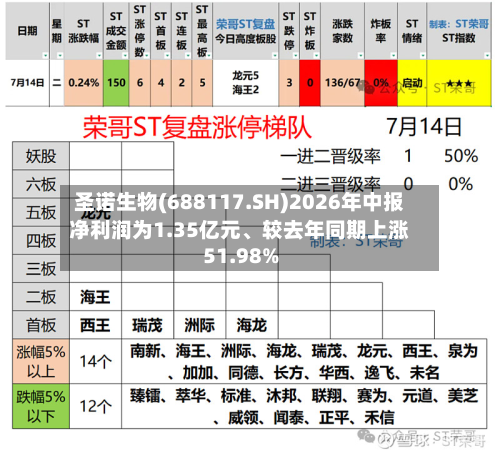 圣诺生物(688117.SH)2026年中报净利润为1.35亿元	、较去年同期上涨51.98%-第2张图片