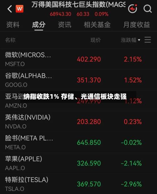纳指收跌1% 存储、光通信板块走强-第1张图片
