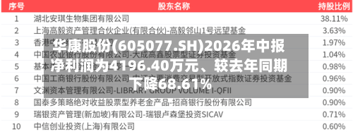 华康股份(605077.SH)2026年中报净利润为4196.40万元、较去年同期下降68.61%-第3张图片