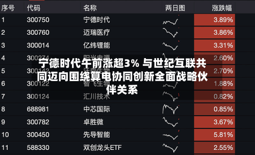 宁德时代午前涨超3% 与世纪互联共同迈向围绕算电协同创新全面战略伙伴关系-第1张图片