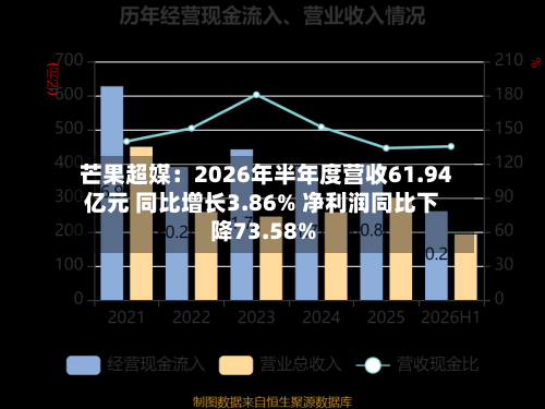 芒果超媒：2026年半年度营收61.94亿元 同比增长3.86% 净利润同比下降73.58%-第3张图片