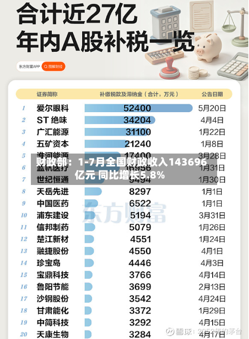 财政部:1-7月全国财政收入143696亿元 同比增长5.8%-第3张图片