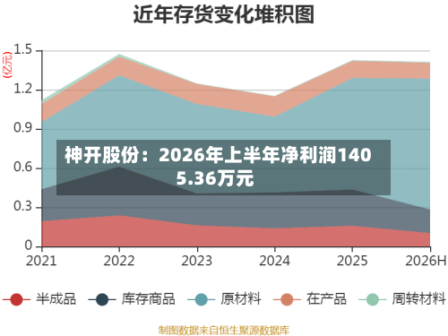 神开股份：2026年上半年净利润1405.36万元-第3张图片