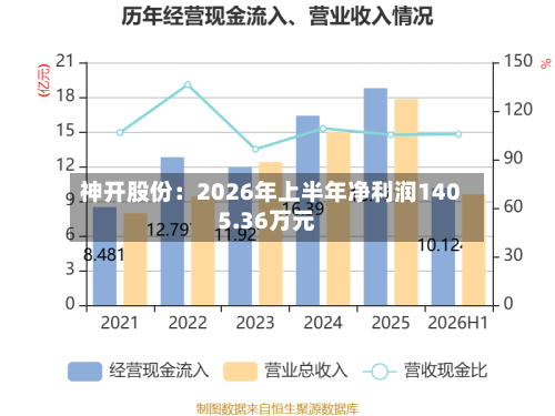 神开股份：2026年上半年净利润1405.36万元-第2张图片