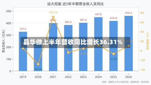 晶华微上半年营收同比增长36.31%-第2张图片
