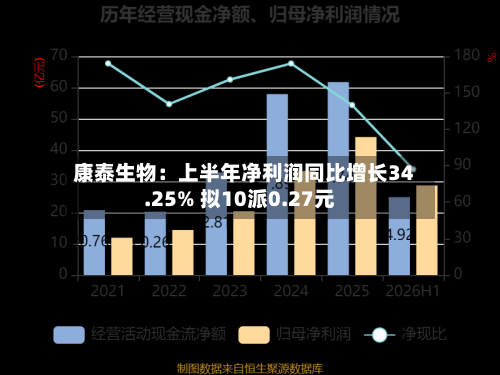 康泰生物:上半年净利润同比增长34.25% 拟10派0.27元-第1张图片