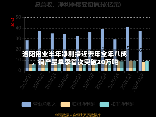 洛阳钼业半年净利接近去年全年八成	，铜产量单季首次突破20万吨-第3张图片