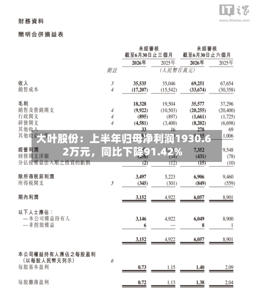 大叶股份：上半年归母净利润1930.62万元，同比下降91.42%-第1张图片
