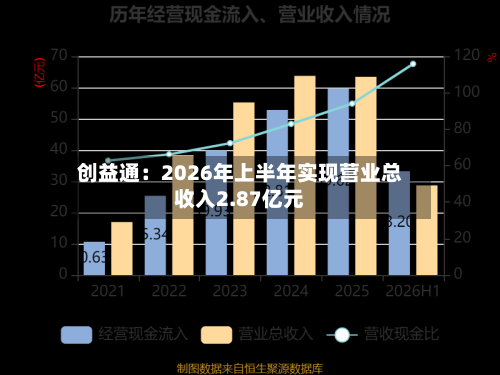 创益通:2026年上半年实现营业总收入2.87亿元-第2张图片