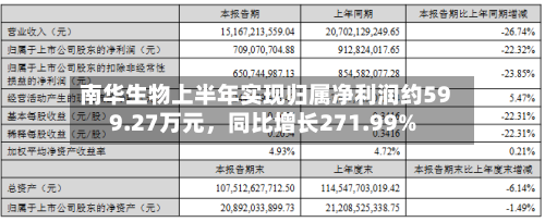 南华生物上半年实现归属净利润约599.27万元，同比增长271.99%-第2张图片