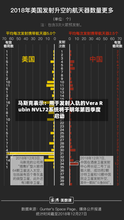 马斯克表示：用于发射入轨的Vera Rubin NVL72系统将于明年第四季度启动-第1张图片
