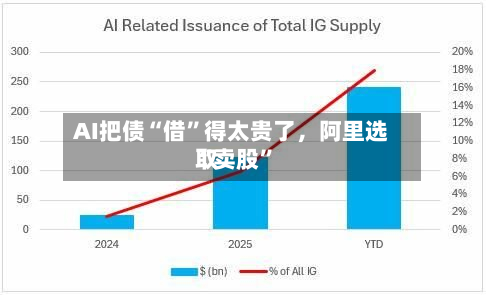 AI把债“借”得太贵了	，阿里选取“卖股	”-第1张图片