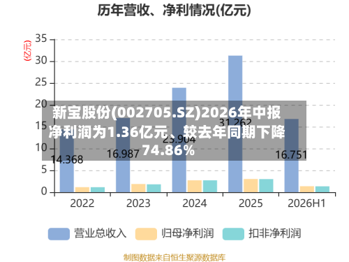 新宝股份(002705.SZ)2026年中报净利润为1.36亿元、较去年同期下降74.86%-第1张图片