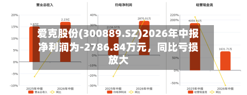 爱克股份(300889.SZ)2026年中报净利润为-2786.84万元，同比亏损放大-第1张图片