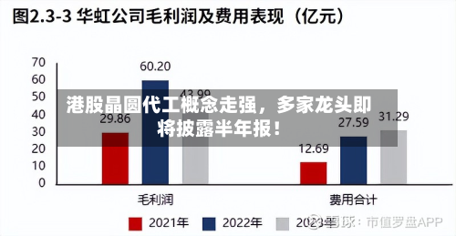 港股晶圆代工概念走强，多家龙头即将披露半年报！-第1张图片