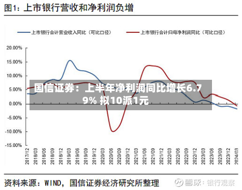 国信证券：上半年净利润同比增长6.79% 拟10派1元-第1张图片