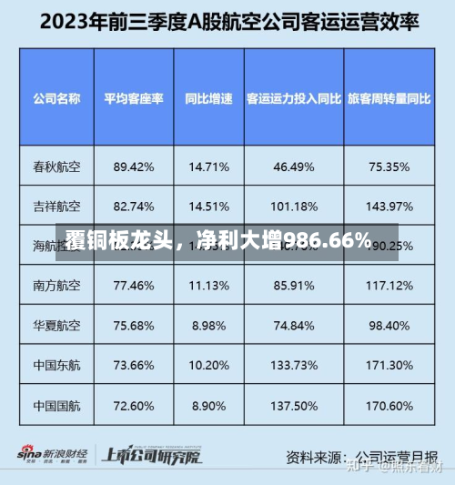 覆铜板龙头	，净利大增986.66%-第1张图片