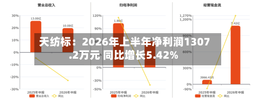 天纺标：2026年上半年净利润1307.2万元 同比增长5.42%-第2张图片