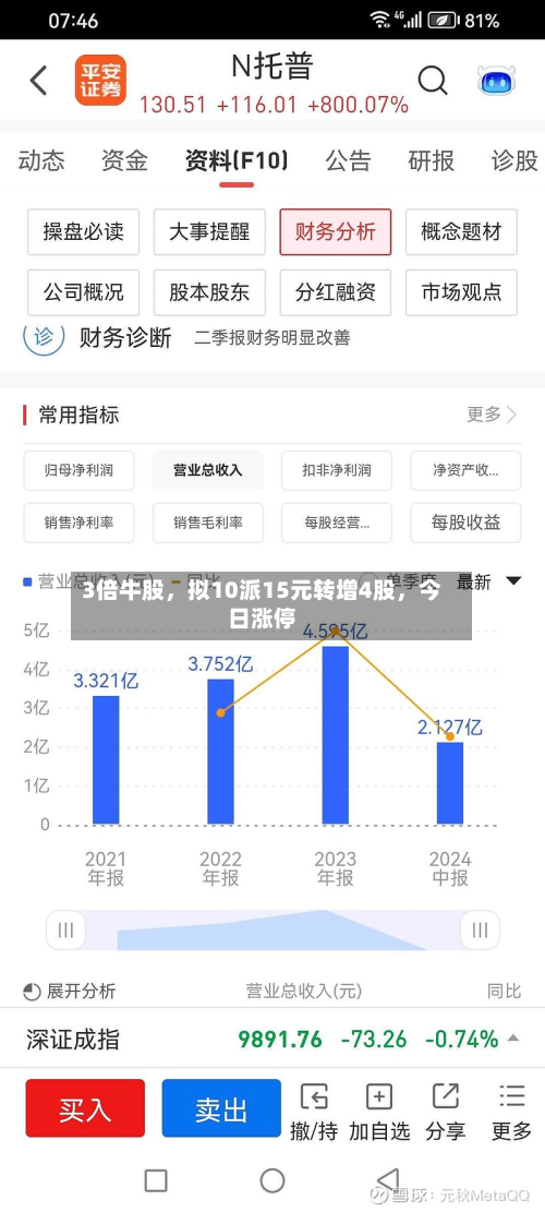 3倍牛股，拟10派15元转增4股，今日涨停-第1张图片
