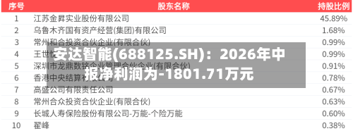 安达智能(688125.SH):2026年中报净利润为-1801.71万元-第3张图片