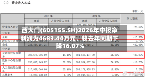 西大门(605155.SH)2026年中报净利润为4683.44万元	、较去年同期下降16.07%-第2张图片