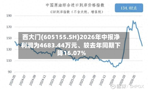 西大门(605155.SH)2026年中报净利润为4683.44万元、较去年同期下降16.07%-第1张图片