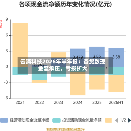 云涌科技2026年半年报：备货致现金流承压，亏损扩大-第1张图片