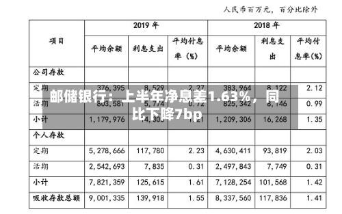 邮储银行：上半年净息差1.63%，同比下降7bp-第1张图片