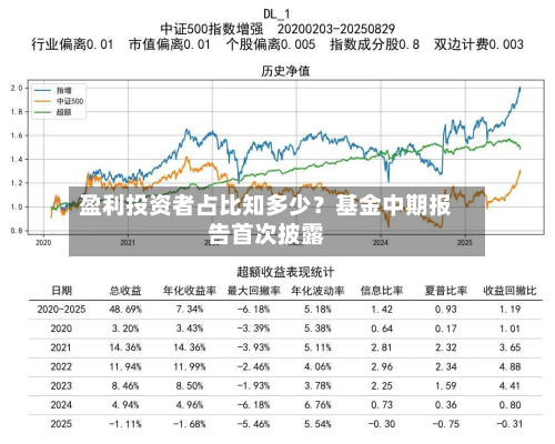 盈利投资者占比知多少?基金中期报告首次披露-第2张图片