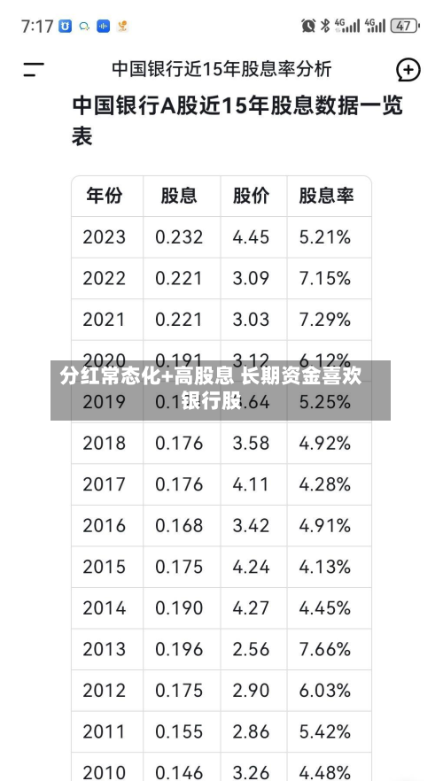分红常态化+高股息 长期资金喜欢
银行股-第1张图片