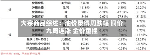 大宗商品综述:油价录得周跌幅 铜价九周连涨 金价重挫-第1张图片