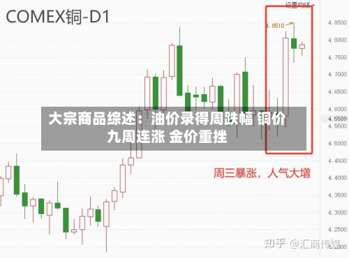 大宗商品综述:油价录得周跌幅 铜价九周连涨 金价重挫-第2张图片