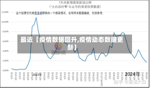 最近【疫情数据回升,疫情动态数据更新】-第2张图片