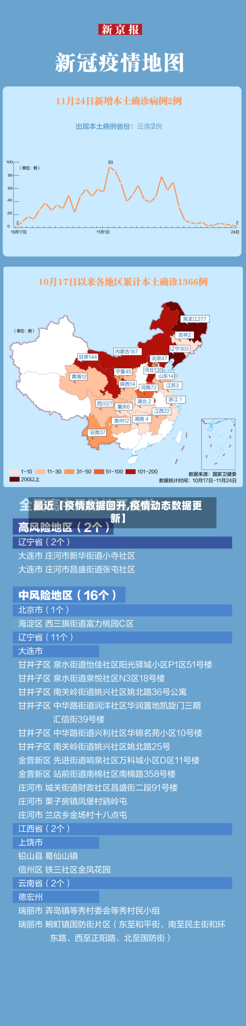 最近【疫情数据回升,疫情动态数据更新】-第1张图片