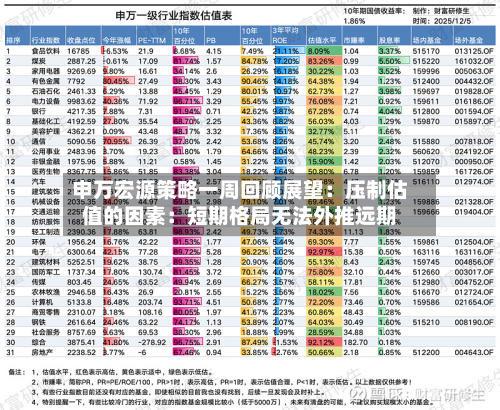 申万宏源策略一周回顾展望:压制估值的因素:短期格局无法外推远期-第3张图片
